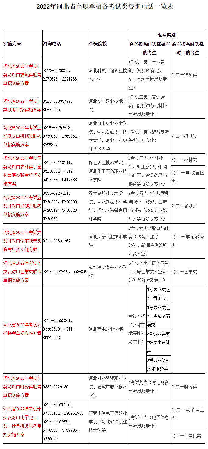2022年河北省高職單招各考試類咨詢電話一覽表