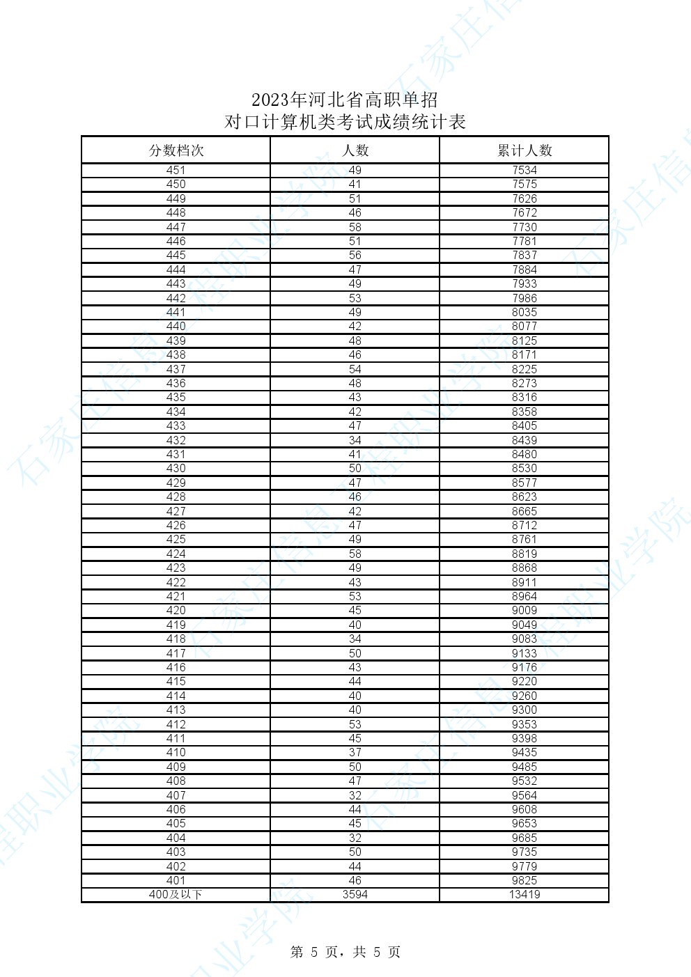 2023年河北省高職單招對口計算類一分一檔表